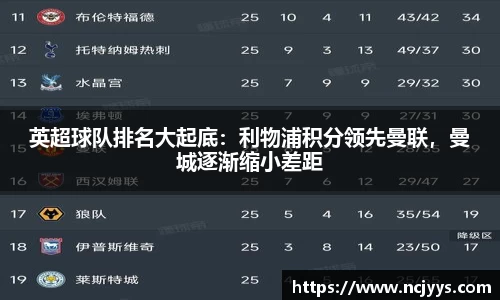 英超球队排名大起底：利物浦积分领先曼联，曼城逐渐缩小差距